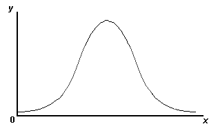 Graph: The Normal Curve is a bell-shaped curve
