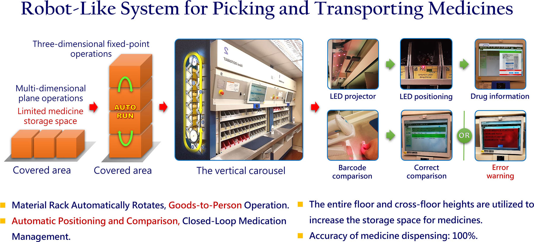 Robot-Like System for Picking and Transporting Medicines